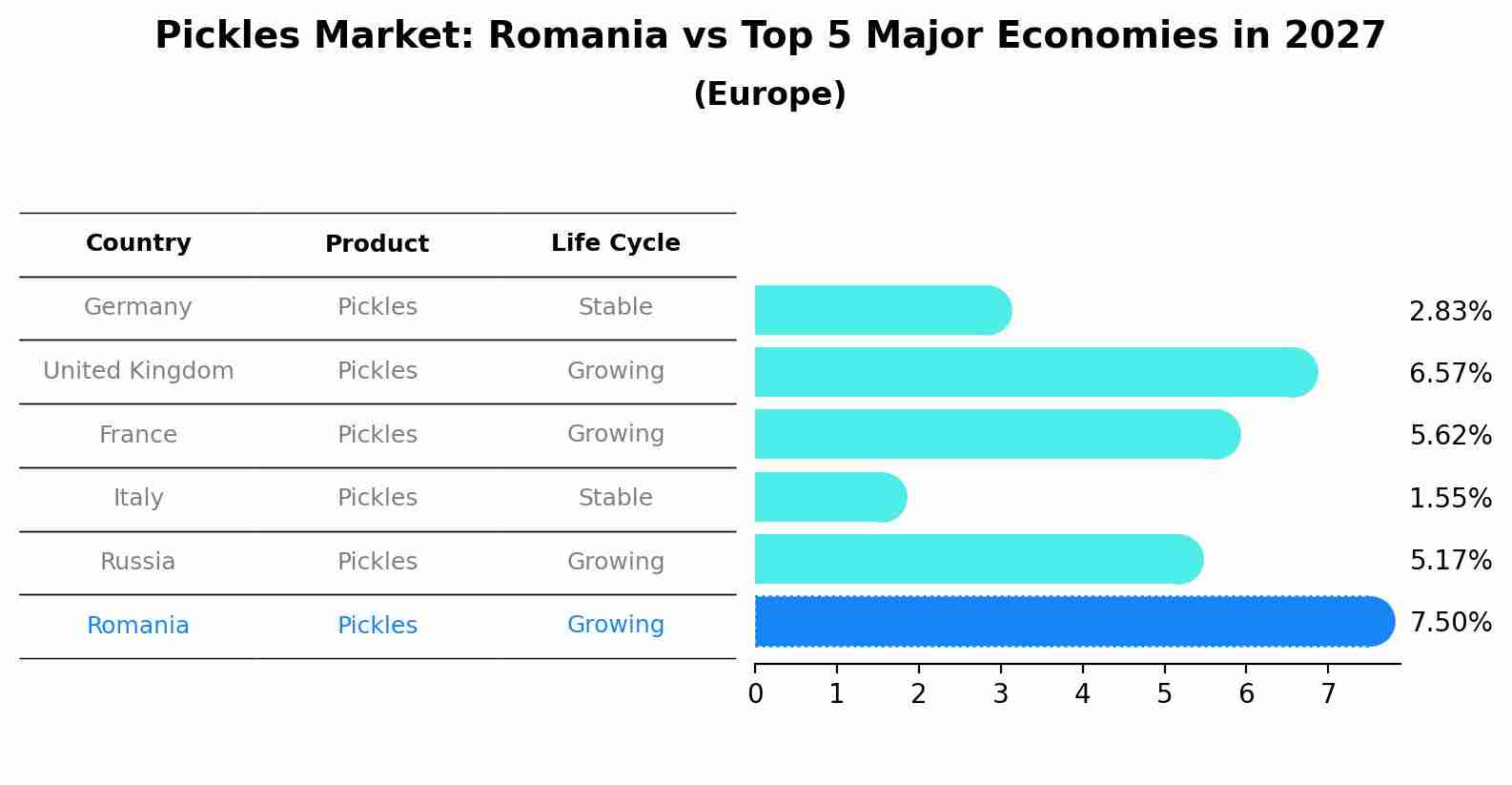 Pickles Market: Romania vs Top 5 Major Economies in 2027 (Europe)