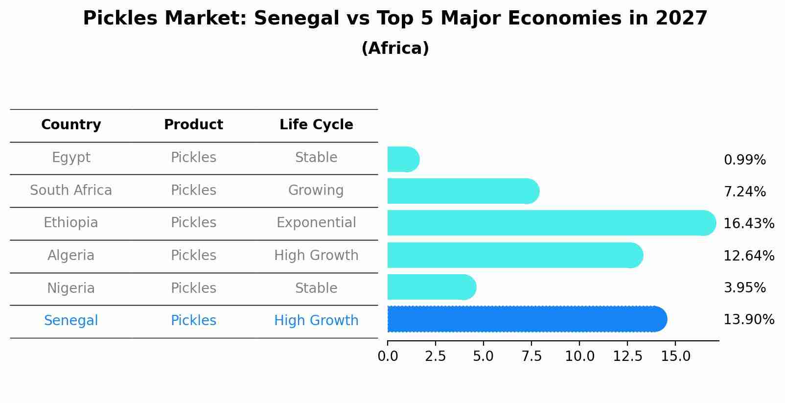 Pickles Market: Senegal vs Top 5 Major Economies in 2027 (Africa)