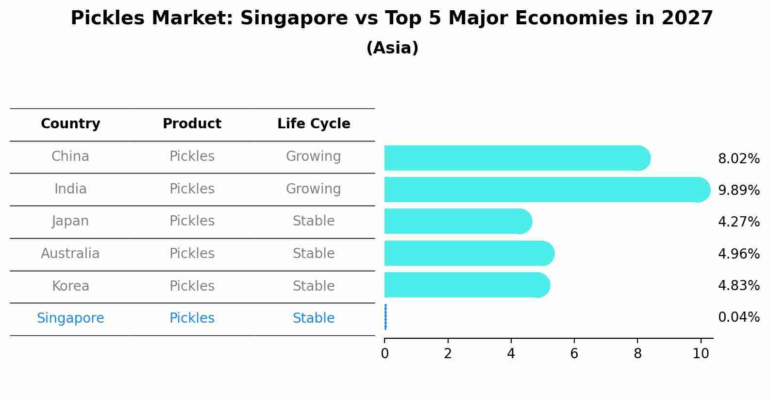 Pickles Market: Singapore vs Top 5 Major Economies in 2027 (Asia)