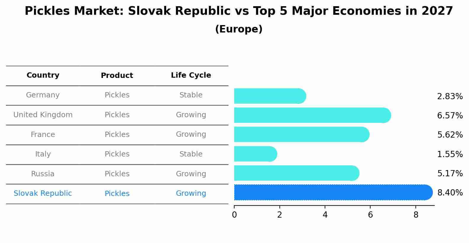 Pickles Market: Slovak Republic vs Top 5 Major Economies in 2027 (Europe)