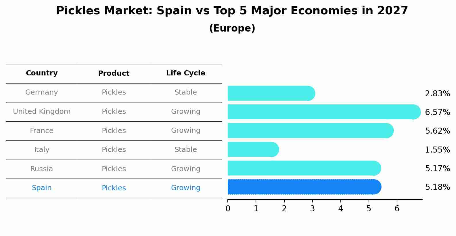 Pickles Market: Spain vs Top 5 Major Economies in 2027 (Europe)