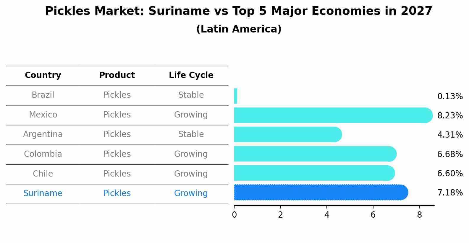 Pickles Market: Suriname vs Top 5 Major Economies in 2027 (Latin America)