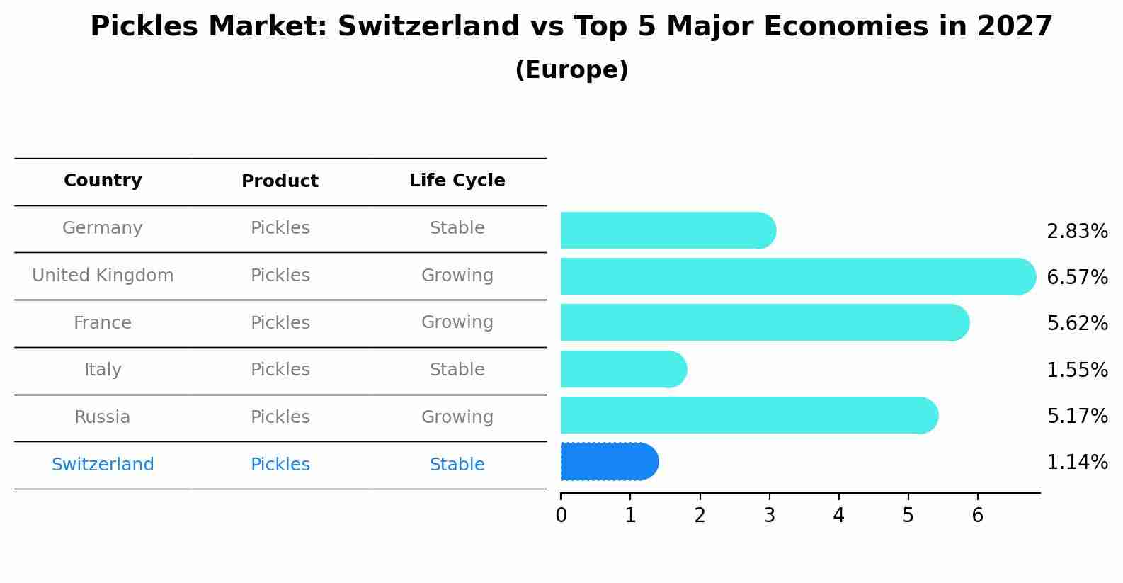 Pickles Market: Switzerland vs Top 5 Major Economies in 2027 (Europe)