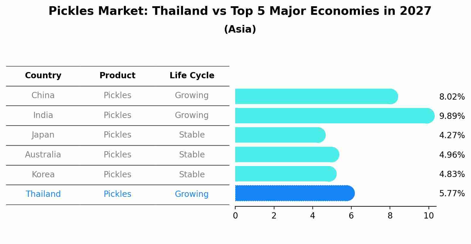 Pickles Market: Thailand vs Top 5 Major Economies in 2027 (Asia)
