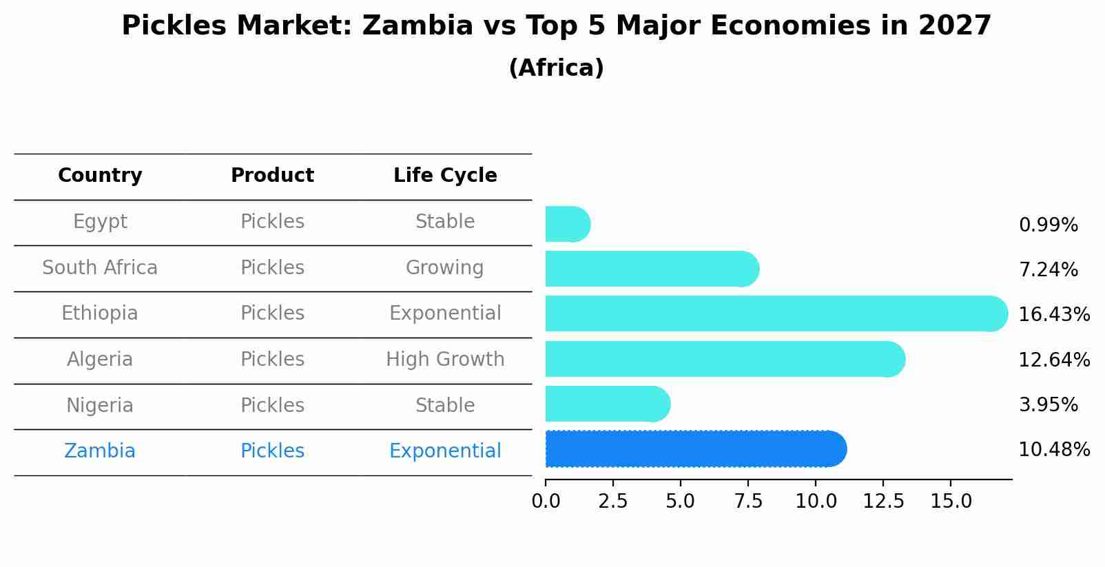 Pickles Market: Zambia vs Top 5 Major Economies in 2027 (Africa)