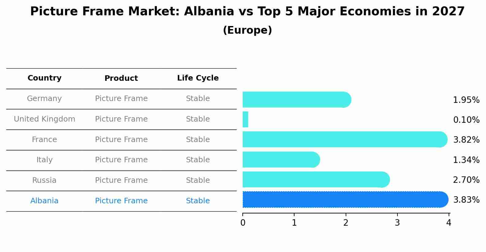 Picture Frame Market: Albania vs Top 5 Major Economies in 2027 (Europe)