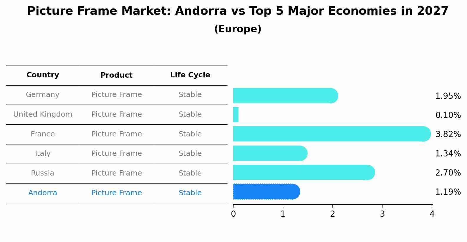 Picture Frame Market: Andorra vs Top 5 Major Economies in 2027 (Europe)