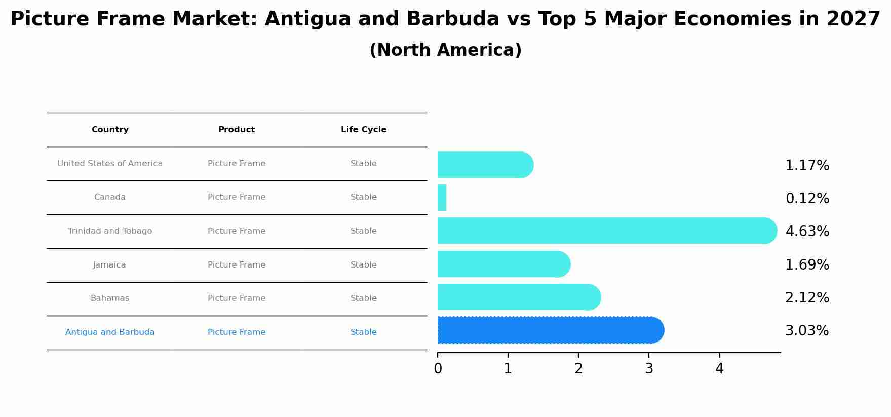 Picture Frame Market: Antigua and Barbuda vs Top 5 Major Economies in 2027 (North America)