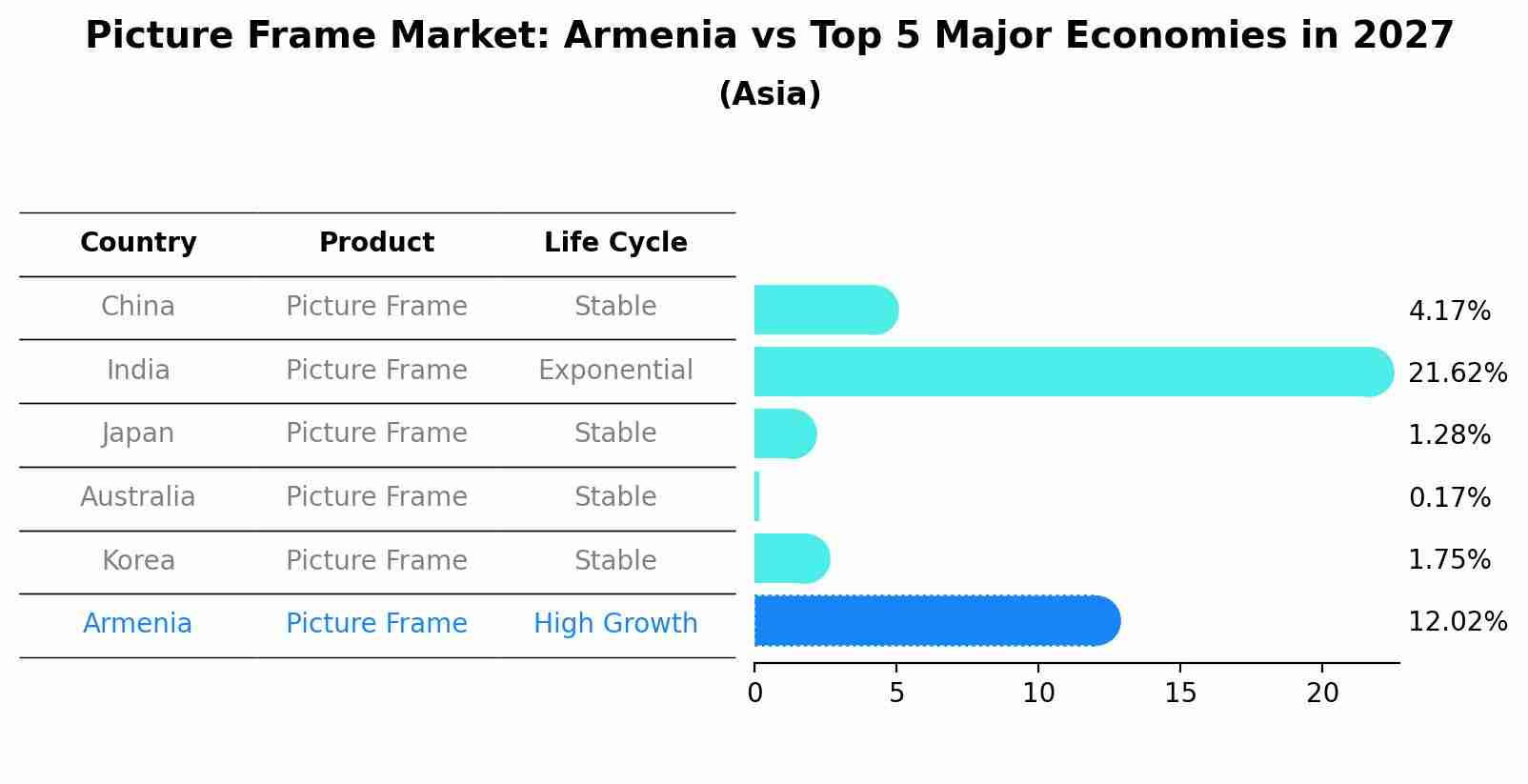 Picture Frame Market: Armenia vs Top 5 Major Economies in 2027 (Asia)