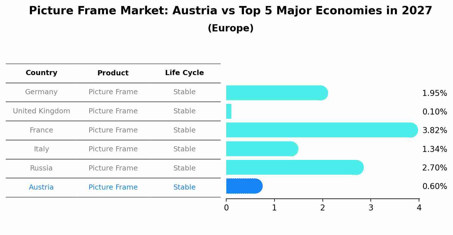 Picture Frame Market: Austria vs Top 5 Major Economies in 2027 (Europe)