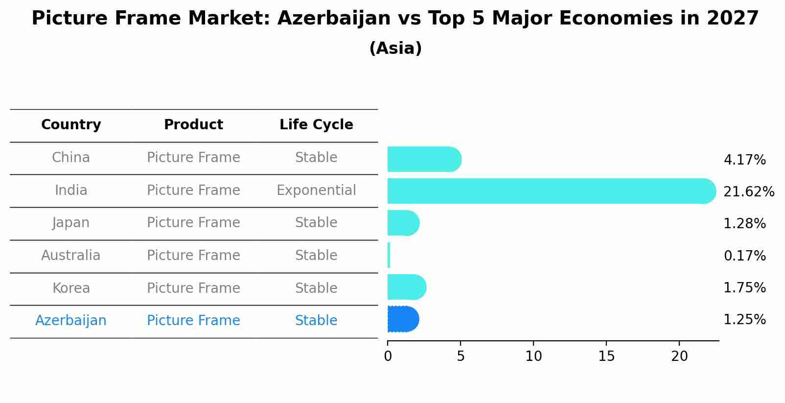 Picture Frame Market: Azerbaijan vs Top 5 Major Economies in 2027 (Asia)