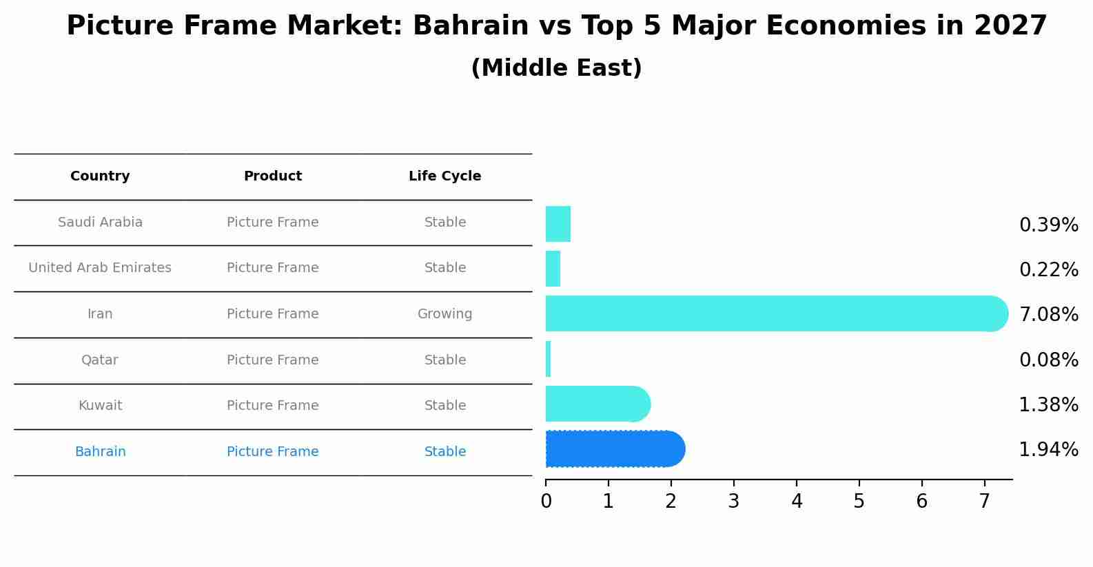 Picture Frame Market: Bahrain vs Top 5 Major Economies in 2027 (Middle East)
