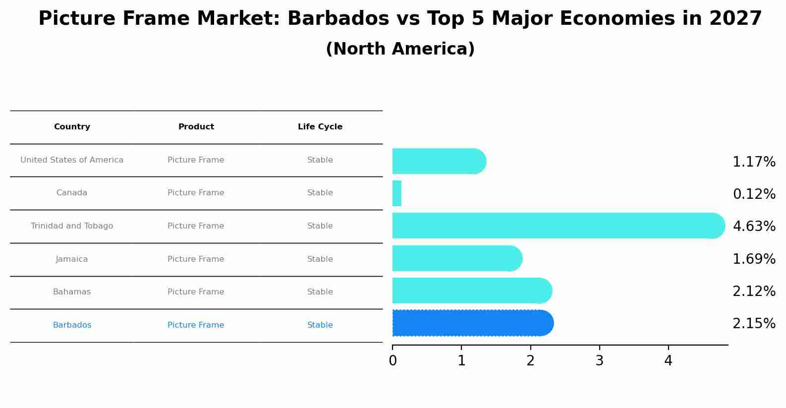 Picture Frame Market: Barbados vs Top 5 Major Economies in 2027 (North America)