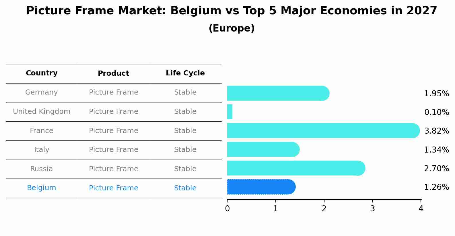 Picture Frame Market: Belgium vs Top 5 Major Economies in 2027 (Europe)