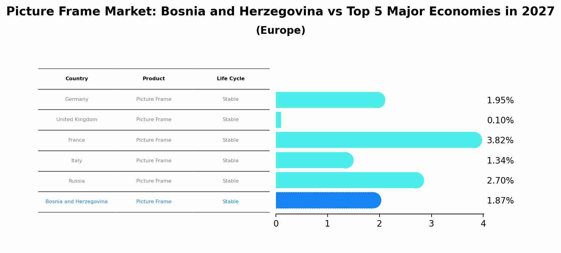Picture Frame Market: Bosnia and Herzegovina vs Top 5 Major Economies in 2027 (Europe)