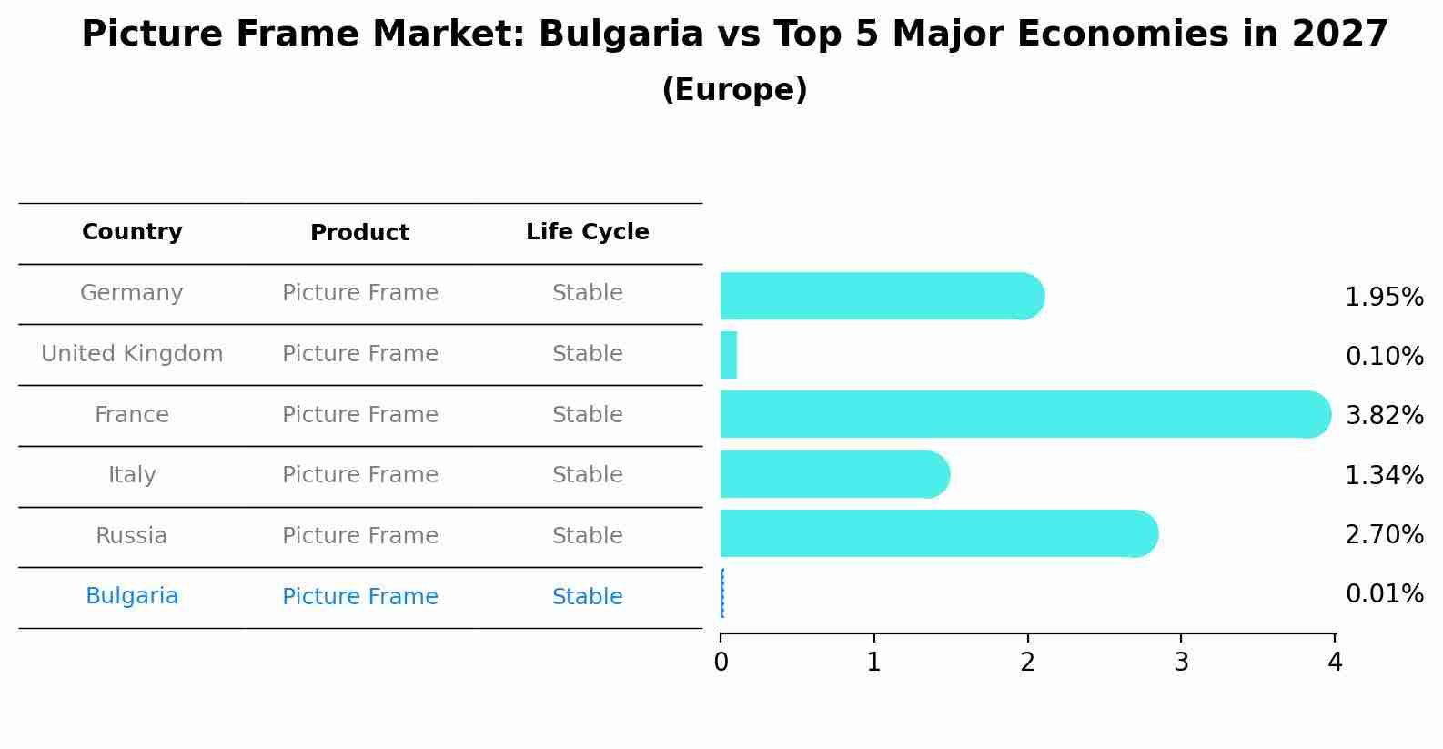 Picture Frame Market: Bulgaria vs Top 5 Major Economies in 2027 (Europe)