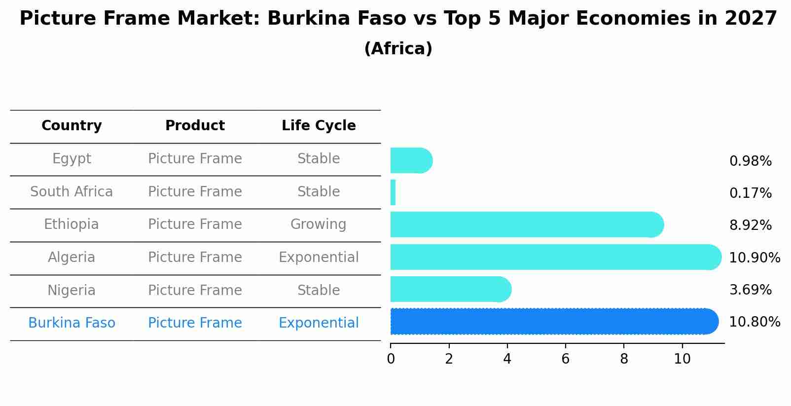 Picture Frame Market: Burkina Faso vs Top 5 Major Economies in 2027 (Africa)