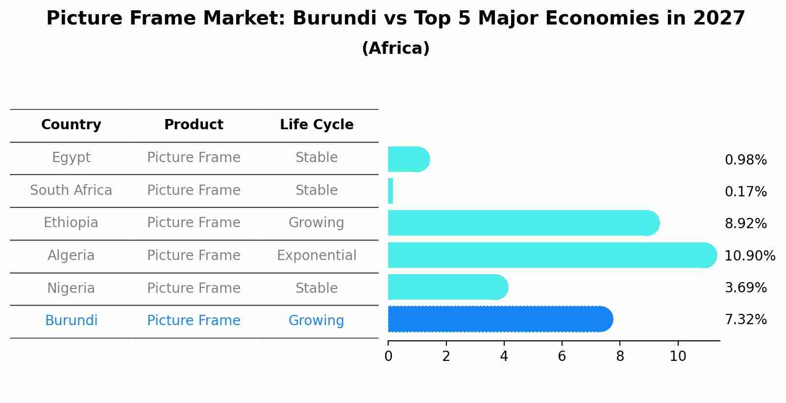 Picture Frame Market: Burundi vs Top 5 Major Economies in 2027 (Africa)