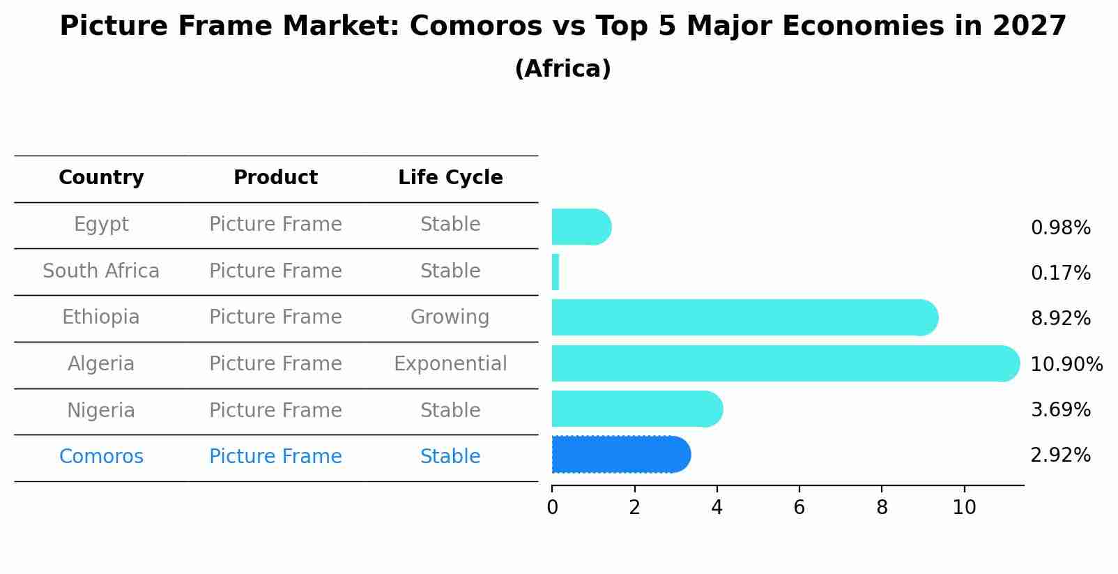 Picture Frame Market: Comoros vs Top 5 Major Economies in 2027 (Africa)