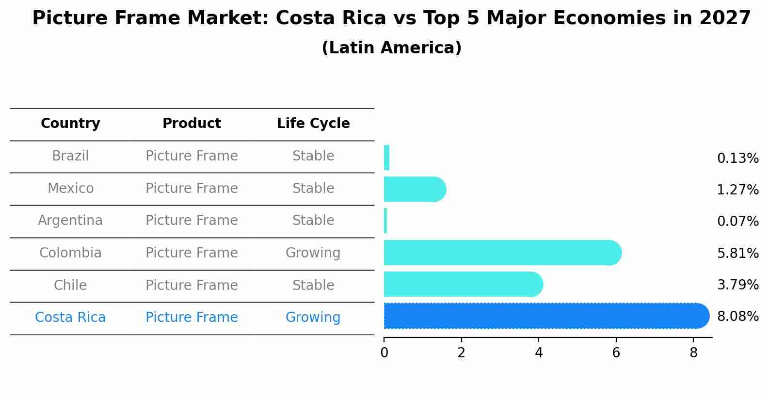 Picture Frame Market: Costa Rica vs Top 5 Major Economies in 2027 (Latin America)