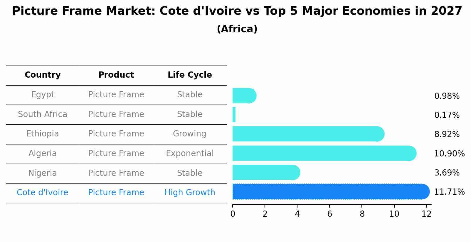 Picture Frame Market: Cote d'Ivoire vs Top 5 Major Economies in 2027 (Africa)