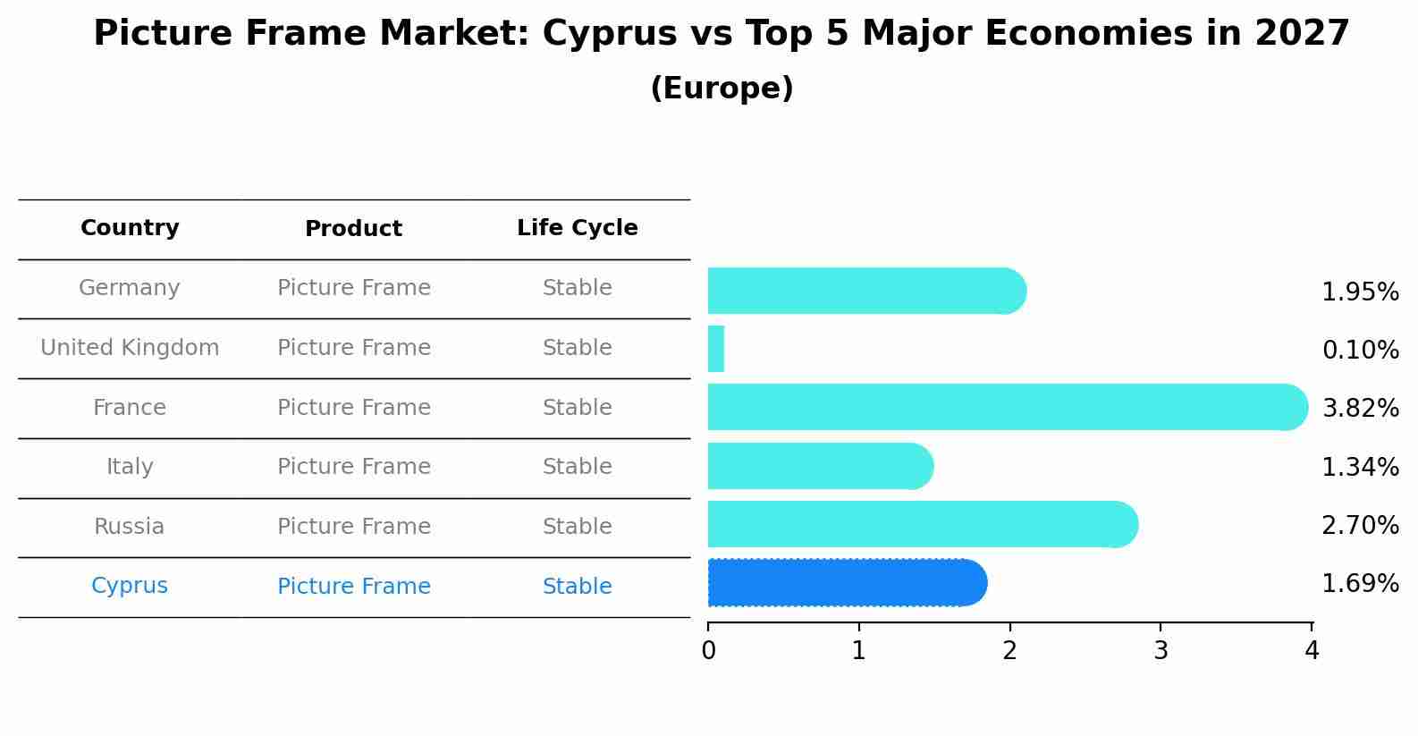 Picture Frame Market: Cyprus vs Top 5 Major Economies in 2027 (Europe)