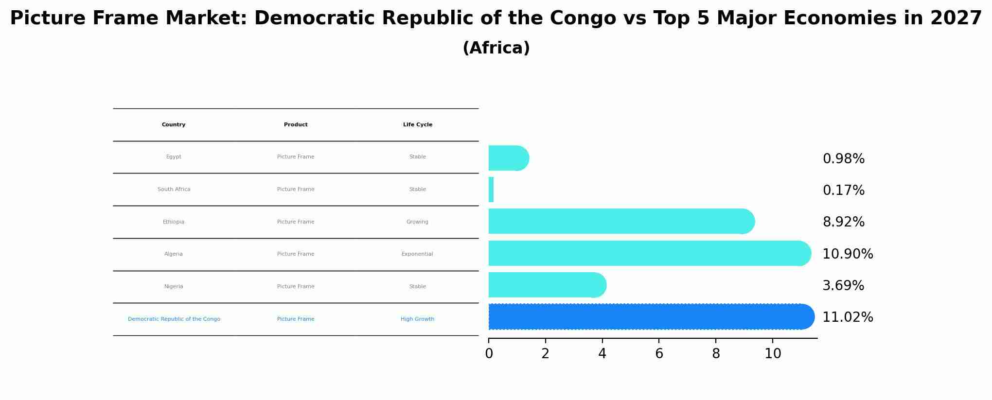 Picture Frame Market: Democratic Republic of the Congo vs Top 5 Major Economies in 2027 (Africa)