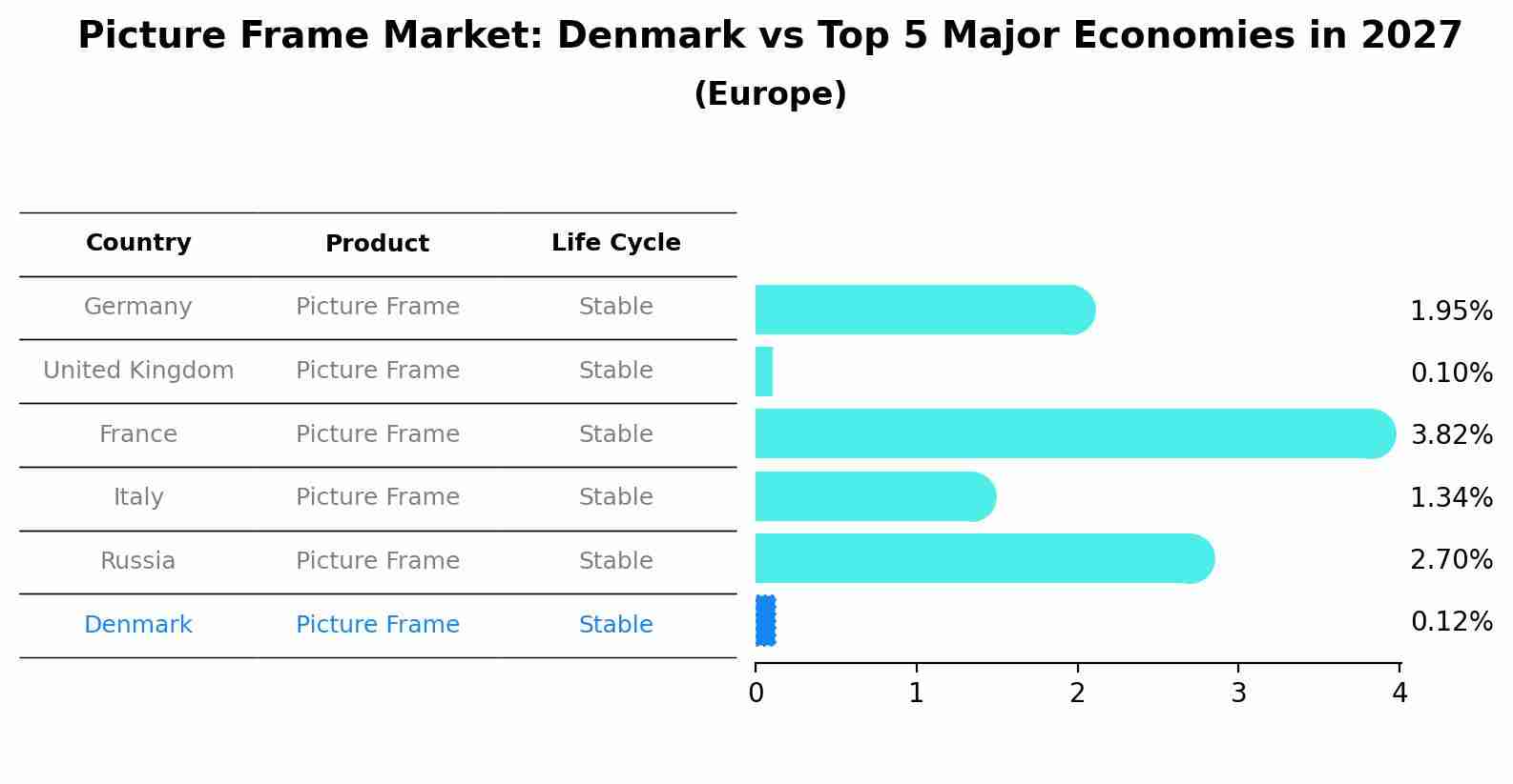 Picture Frame Market: Denmark vs Top 5 Major Economies in 2027 (Europe)
