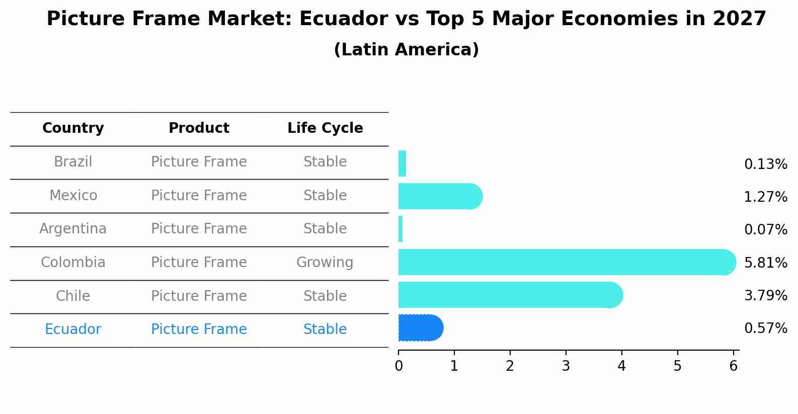 Picture Frame Market: Ecuador vs Top 5 Major Economies in 2027 (Latin America)