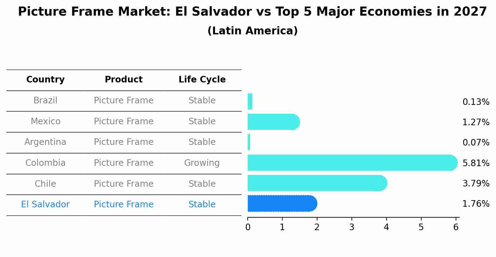 Picture Frame Market: El Salvador vs Top 5 Major Economies in 2027 (Latin America)