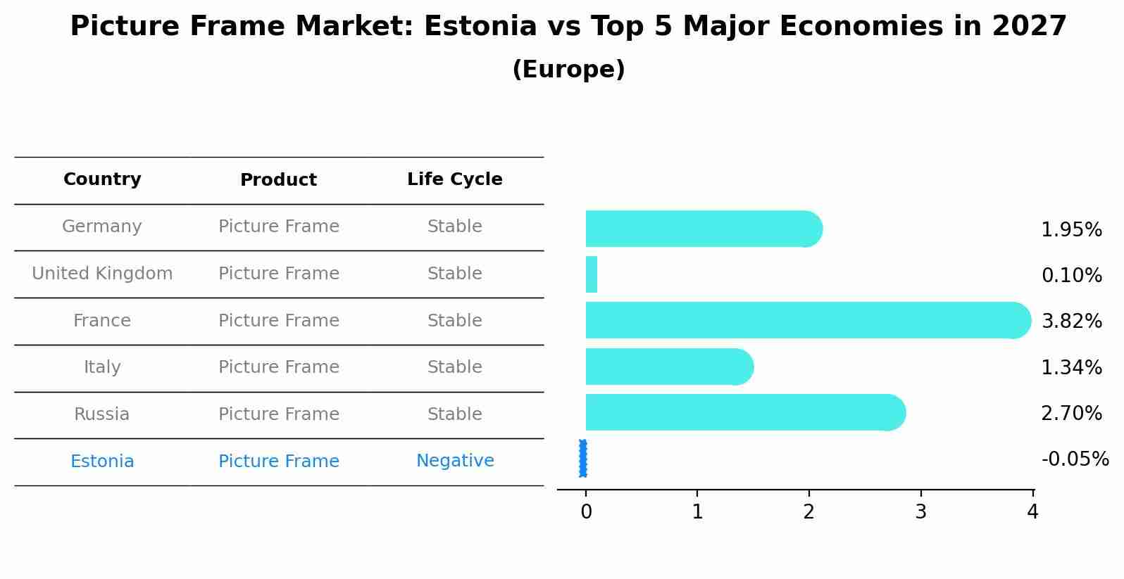 Picture Frame Market: Estonia vs Top 5 Major Economies in 2027 (Europe)