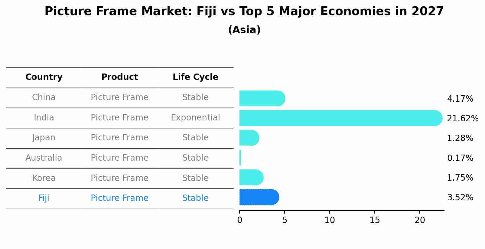 Picture Frame Market: Fiji vs Top 5 Major Economies in 2027 (Asia)