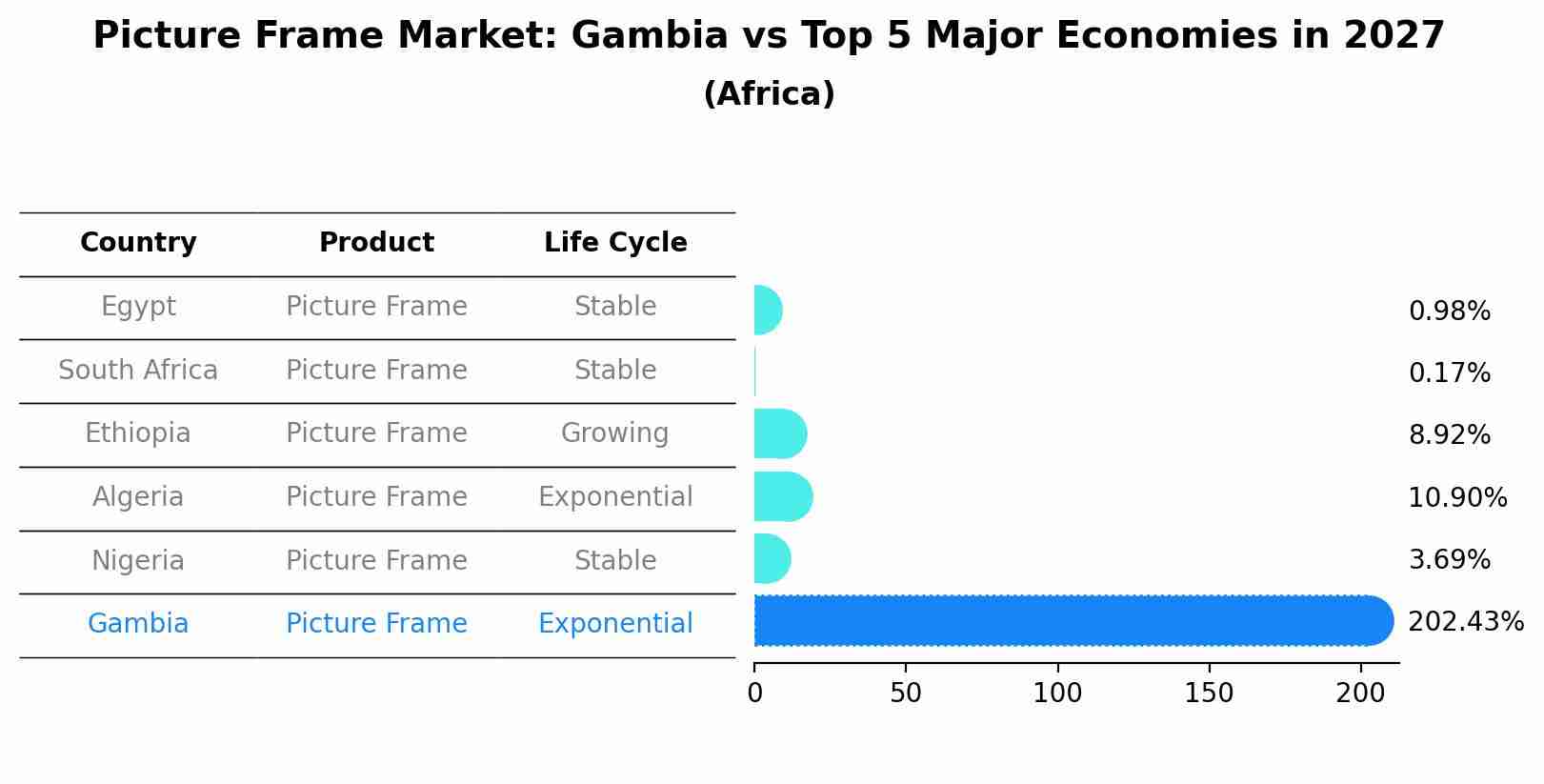 Picture Frame Market: Gambia vs Top 5 Major Economies in 2027 (Africa)