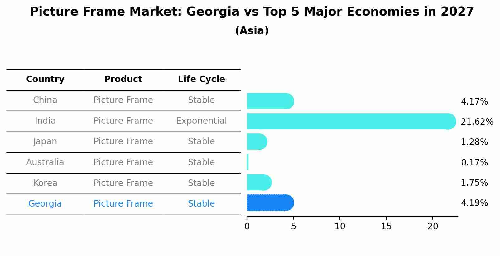 Picture Frame Market: Georgia vs Top 5 Major Economies in 2027 (Asia)
