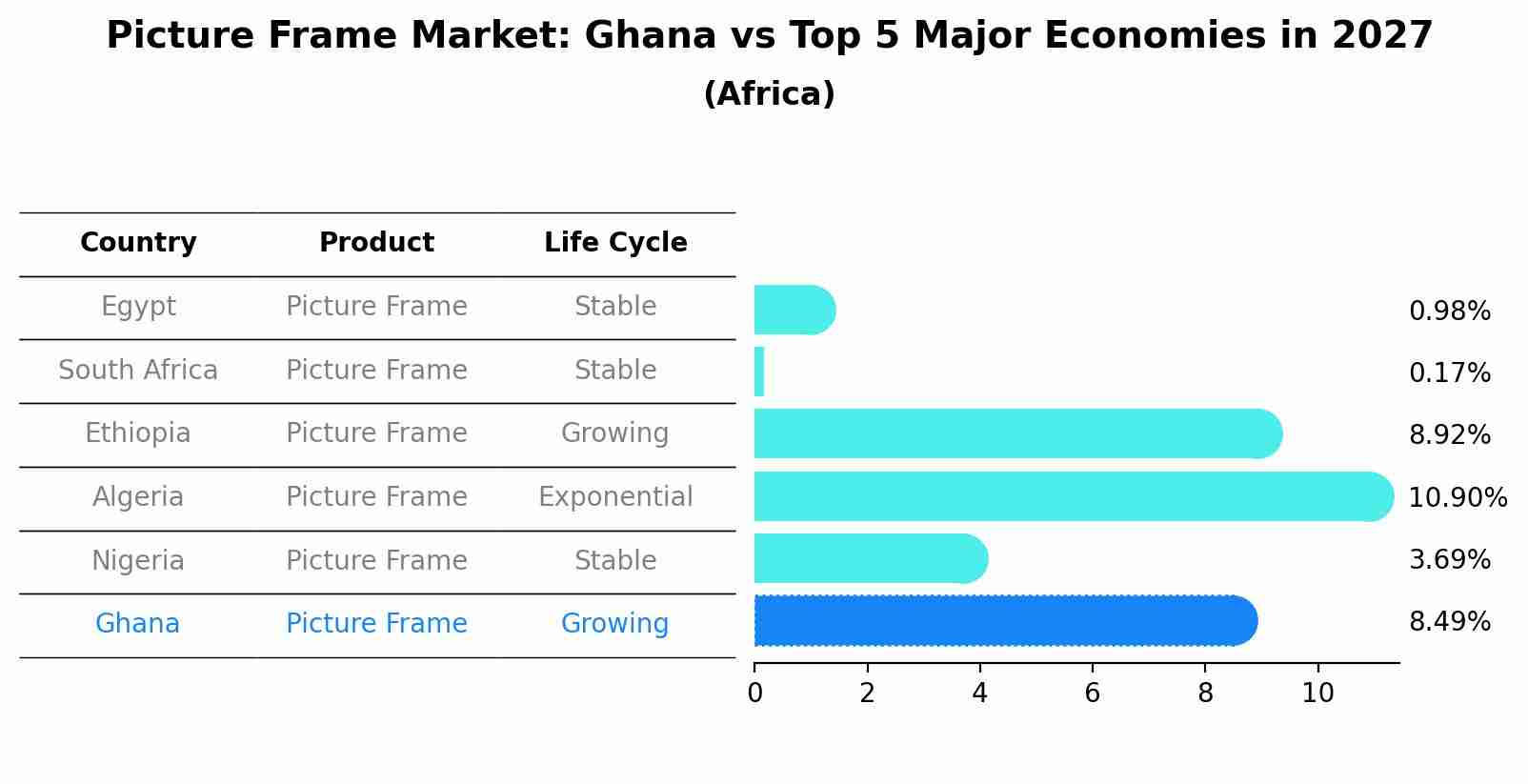 Picture Frame Market: Ghana vs Top 5 Major Economies in 2027 (Africa)