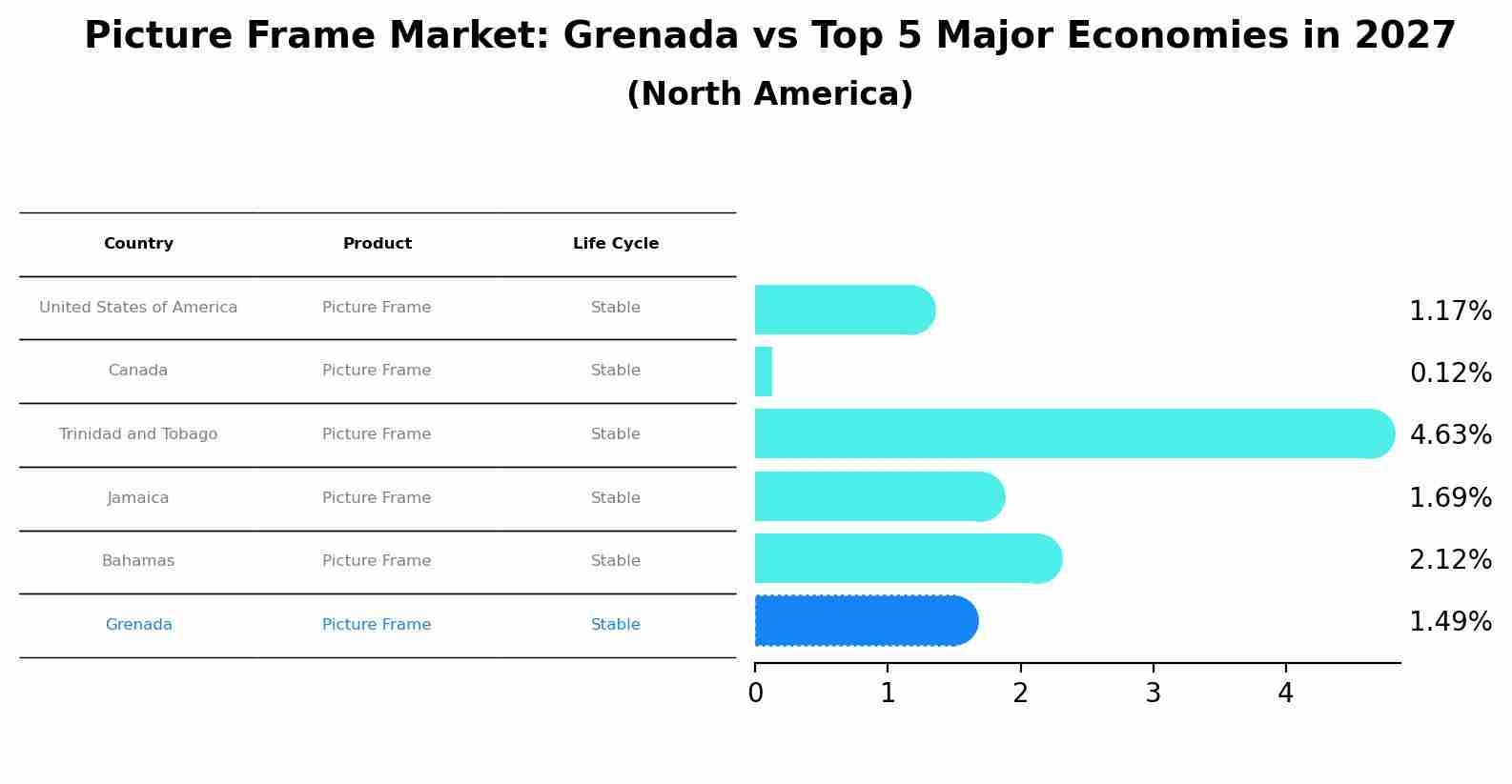 Picture Frame Market: Grenada vs Top 5 Major Economies in 2027 (North America)