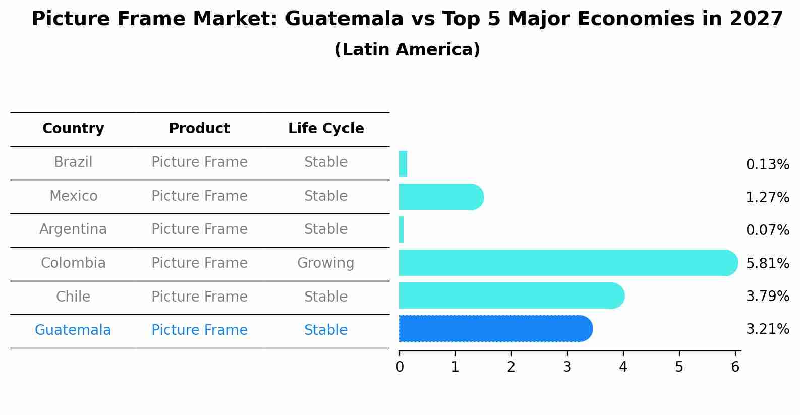 Picture Frame Market: Guatemala vs Top 5 Major Economies in 2027 (Latin America)
