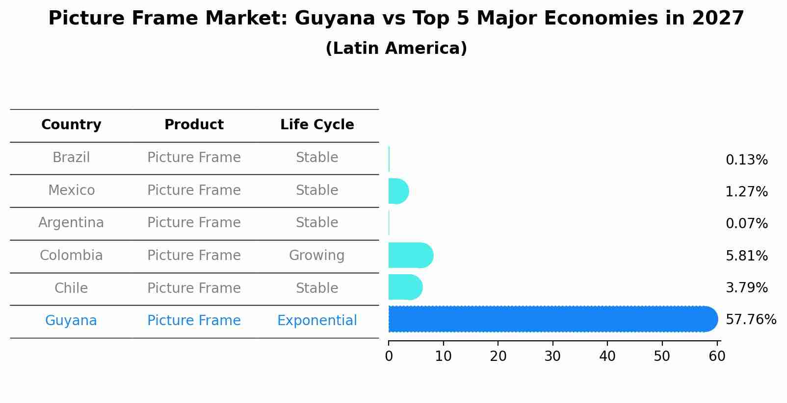 Picture Frame Market: Guyana vs Top 5 Major Economies in 2027 (Latin America)
