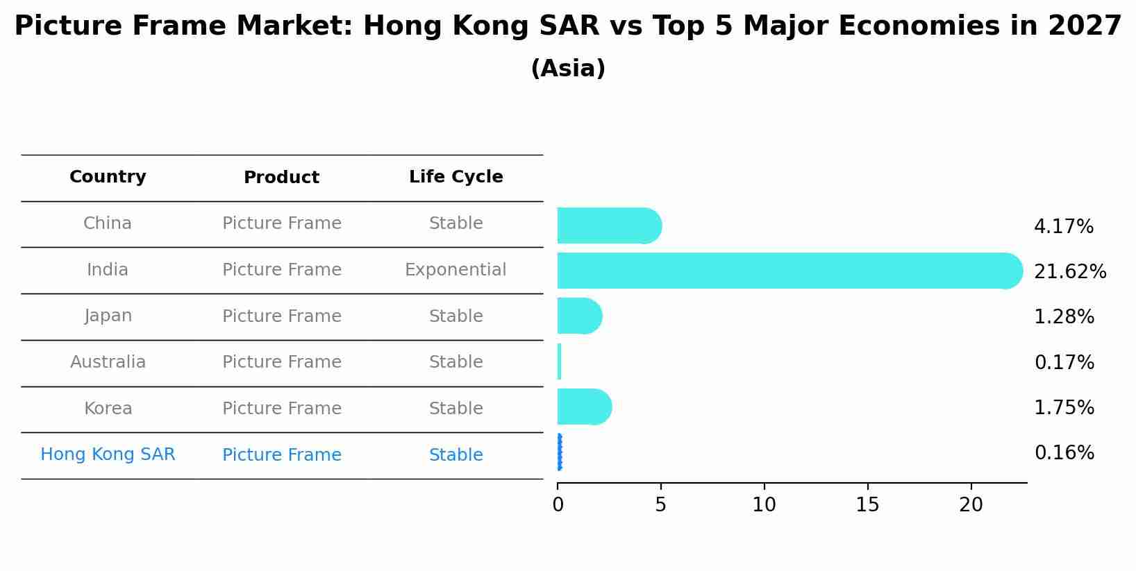 Picture Frame Market: Hong Kong SAR vs Top 5 Major Economies in 2027 (Asia)