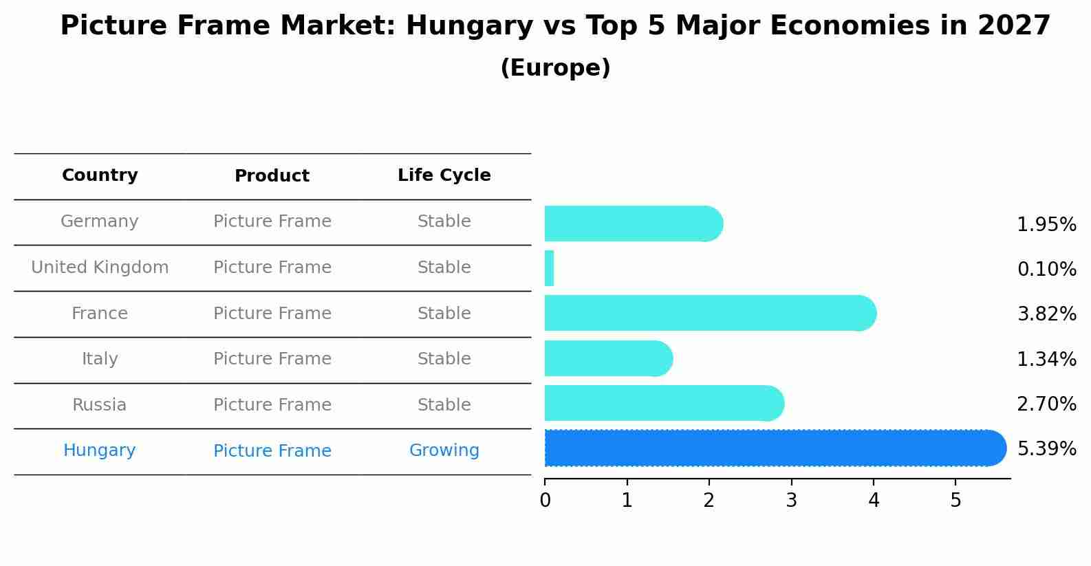 Picture Frame Market: Hungary vs Top 5 Major Economies in 2027 (Europe)