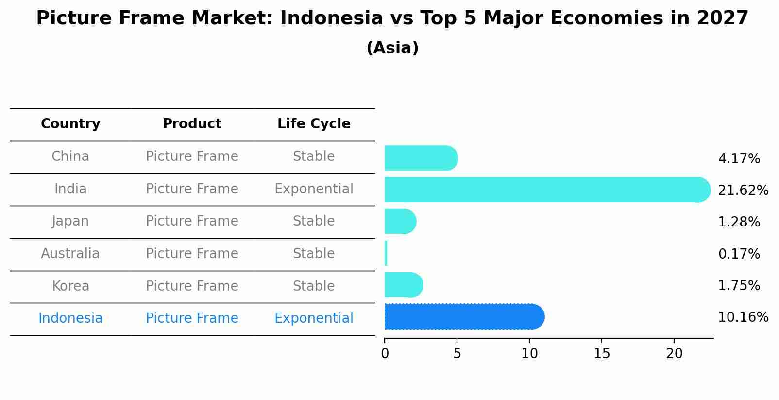 Picture Frame Market: Indonesia vs Top 5 Major Economies in 2027 (Asia)