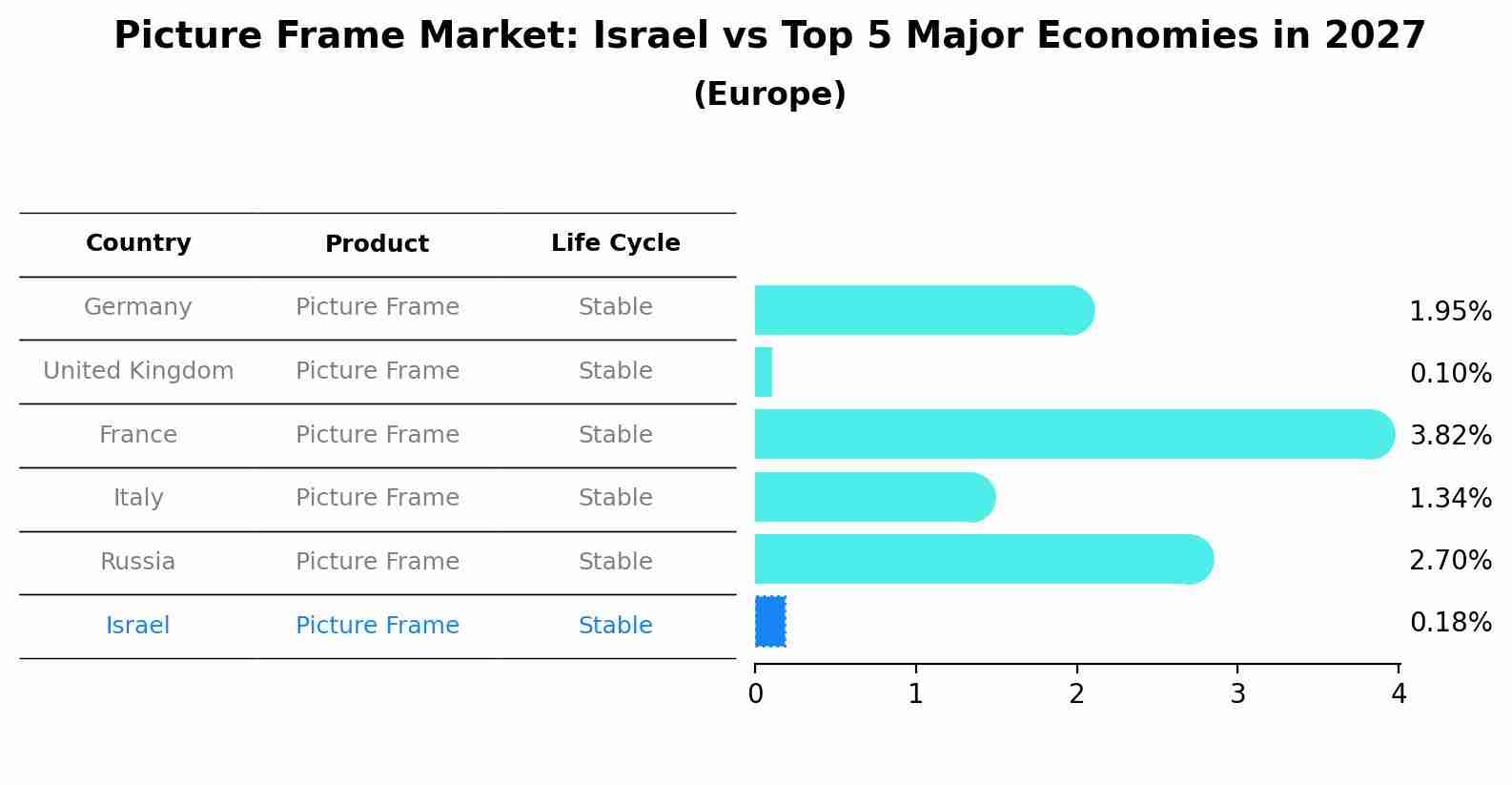 Picture Frame Market: Israel vs Top 5 Major Economies in 2027 (Europe)