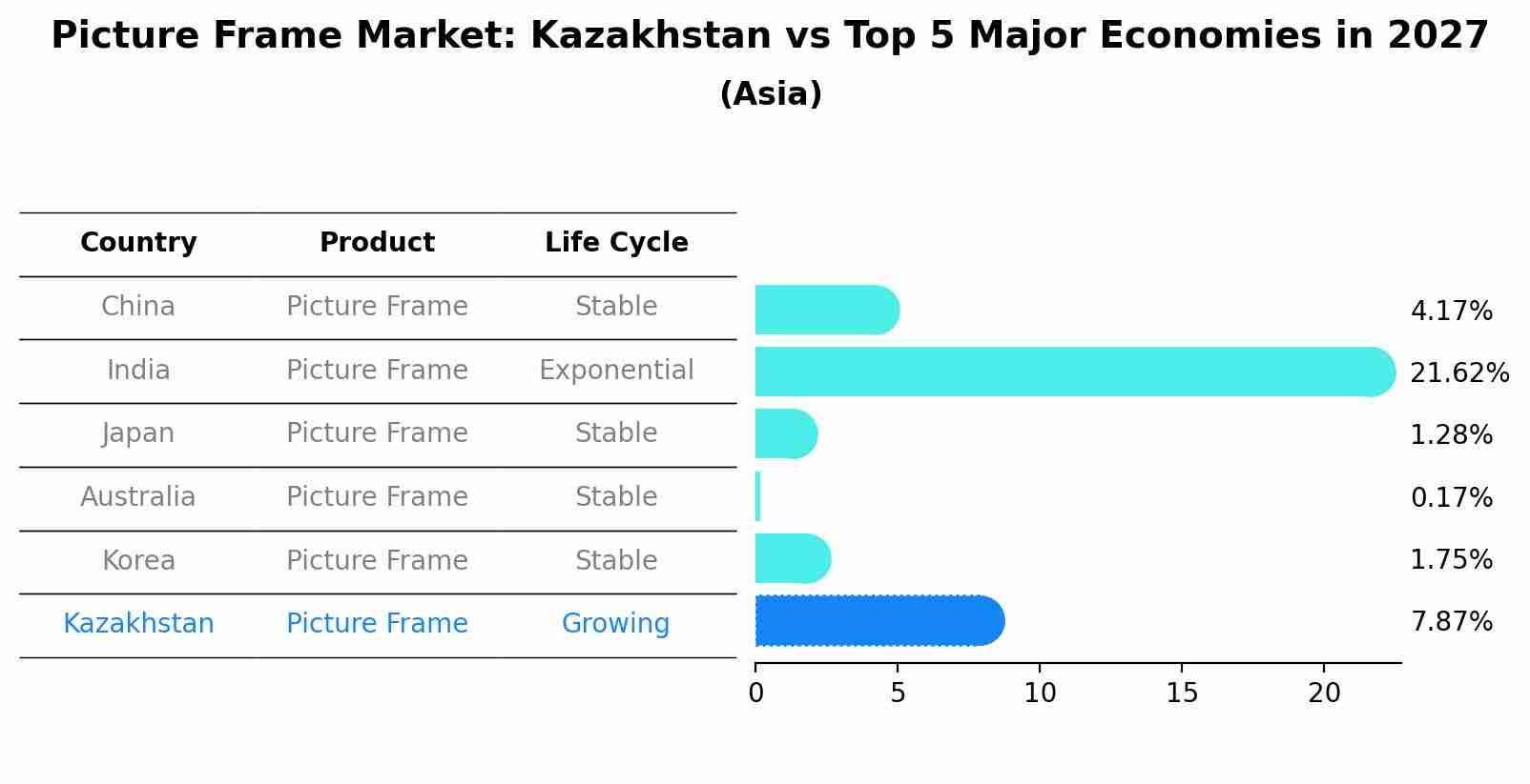 Picture Frame Market: Kazakhstan vs Top 5 Major Economies in 2027 (Asia)
