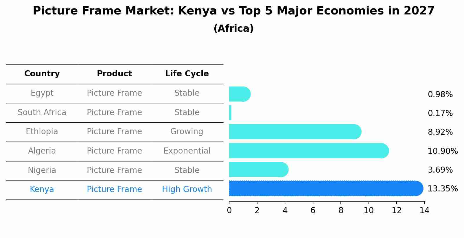 Picture Frame Market: Kenya vs Top 5 Major Economies in 2027 (Africa)