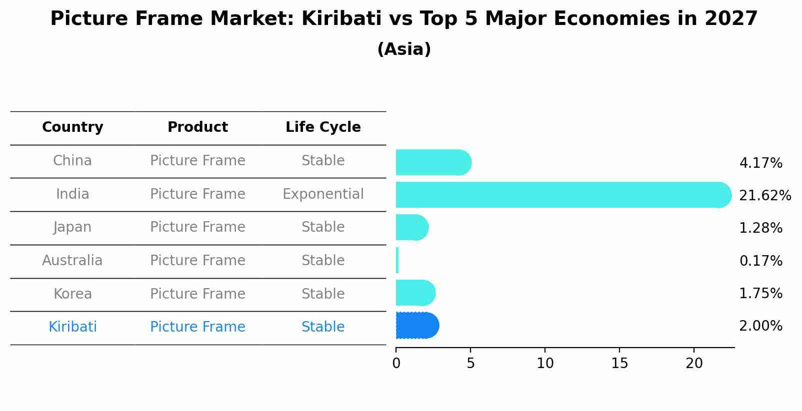 Picture Frame Market: Kiribati vs Top 5 Major Economies in 2027 (Asia)