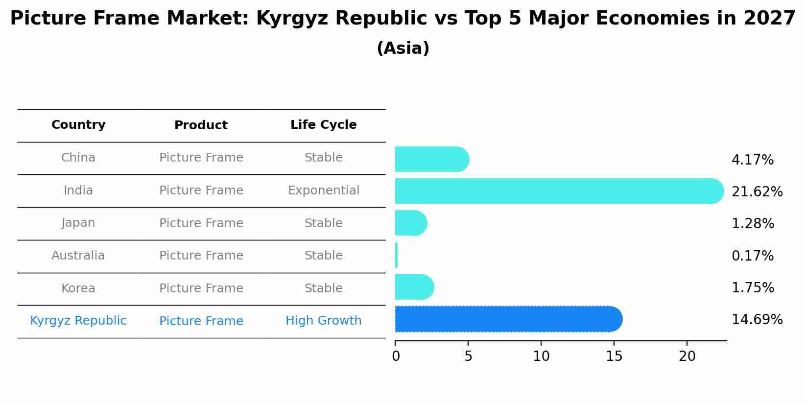 Picture Frame Market: Kyrgyz Republic vs Top 5 Major Economies in 2027 (Asia)