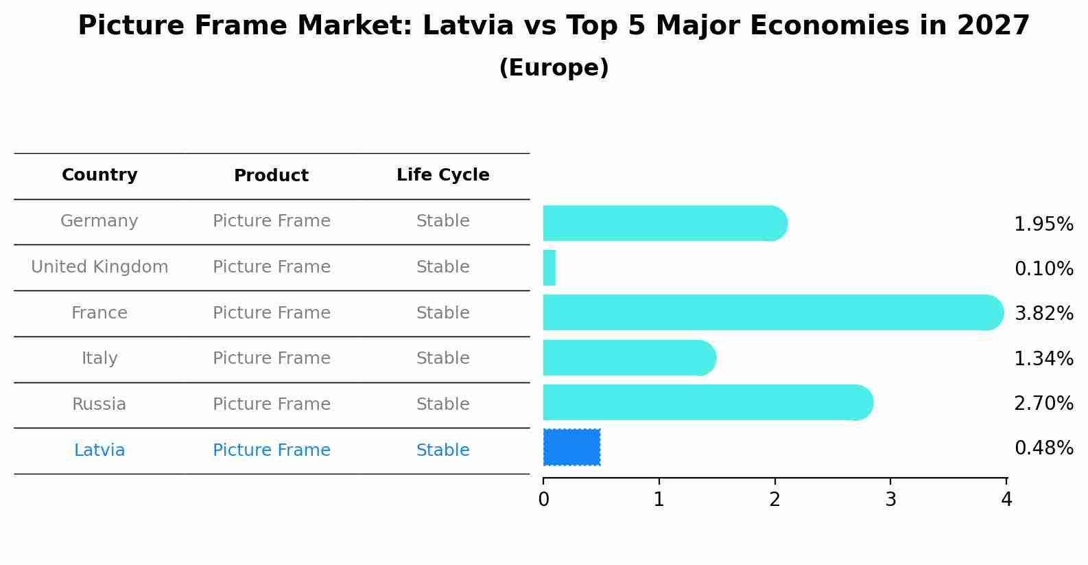 Picture Frame Market: Latvia vs Top 5 Major Economies in 2027 (Europe)