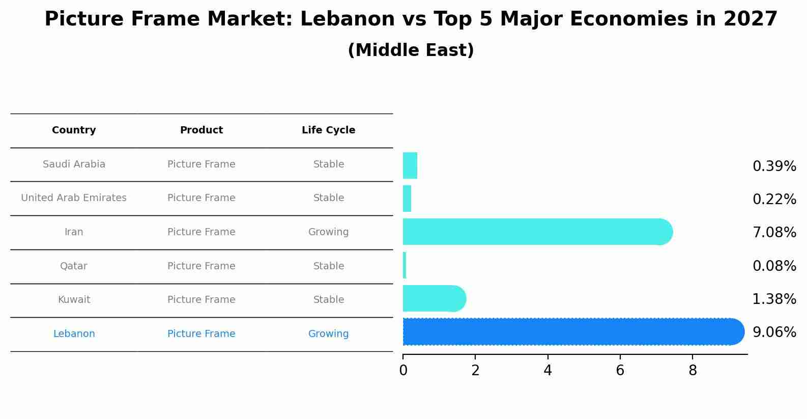 Picture Frame Market: Lebanon vs Top 5 Major Economies in 2027 (Middle East)