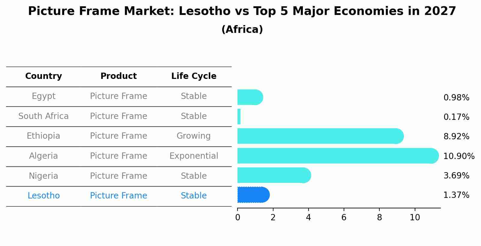 Picture Frame Market: Lesotho vs Top 5 Major Economies in 2027 (Africa)