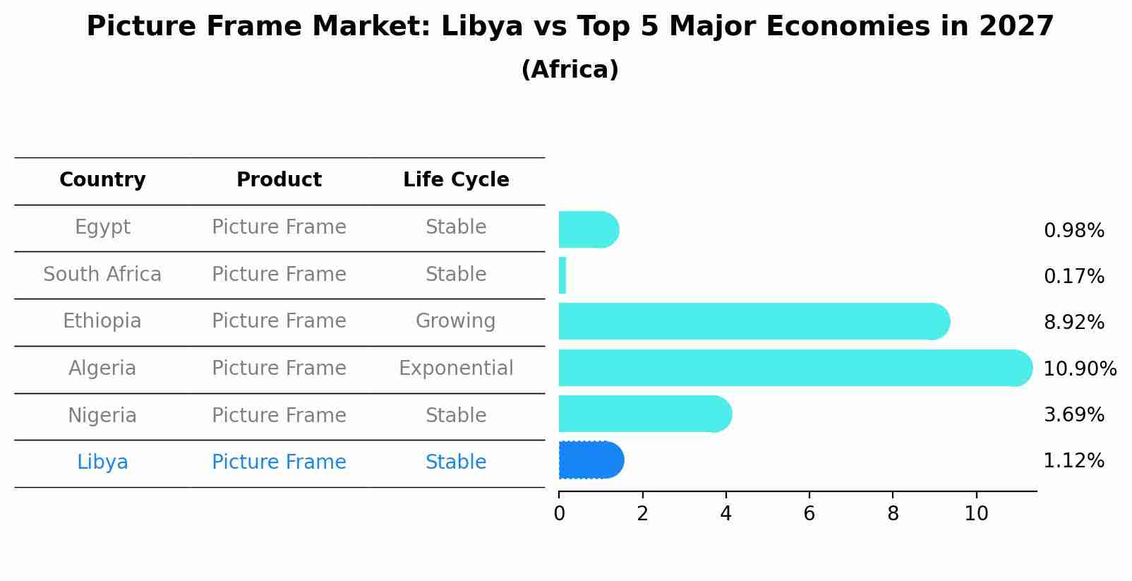 Picture Frame Market: Libya vs Top 5 Major Economies in 2027 (Africa)